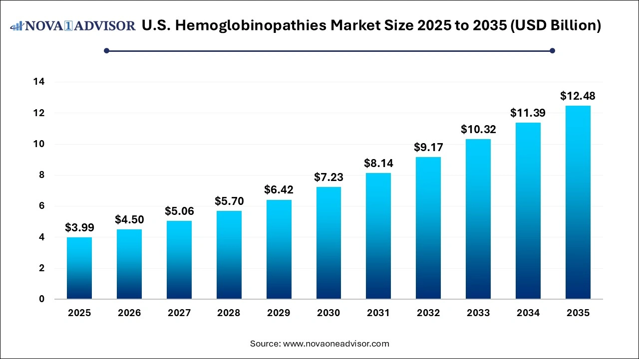 U.S. Hemoglobinopathies Market Size 2025 to 2035