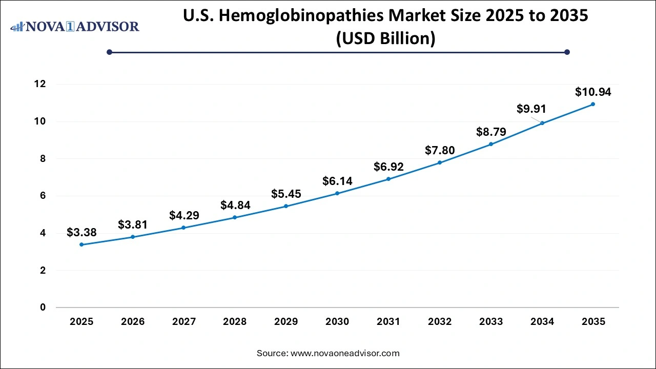U.S. Hemoglobinopathies Market Size 2026 to 2035 U.S. Hemoglobinopathies Market Size 2026 to 2035