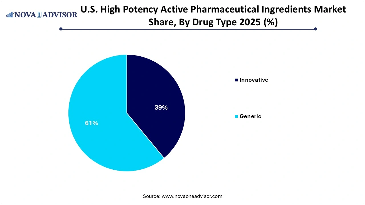 U.S. High Potency Active Pharmaceutical Ingredients Market Share, By Drug Type