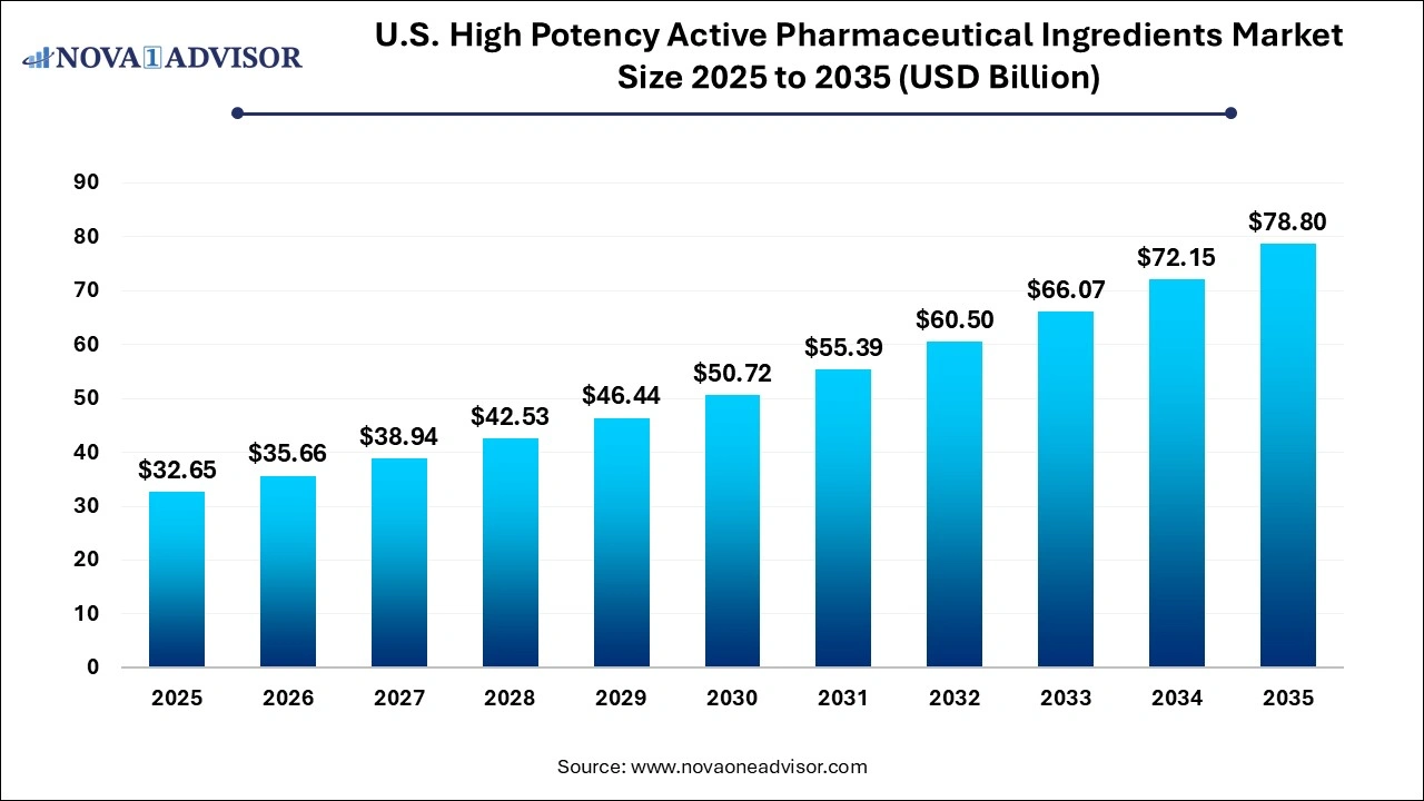 U.S. High Potency Active Pharmaceutical Ingredients Market Size 2025 to 2035
