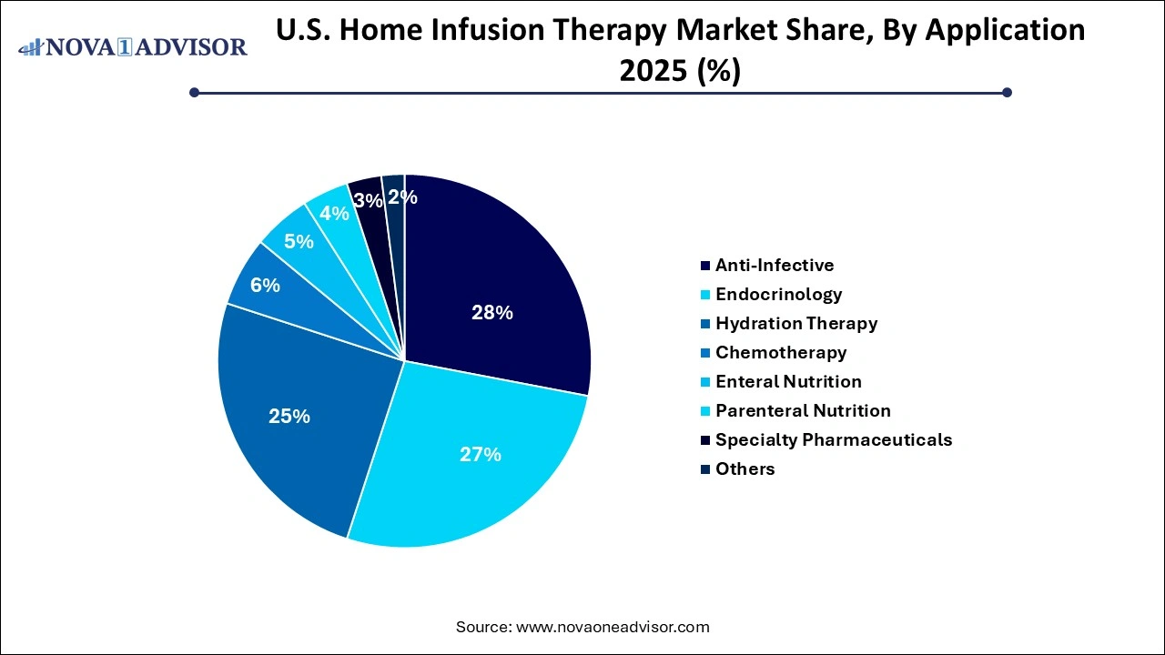 U.S. Home Infusion Therapy Market Share By Application 