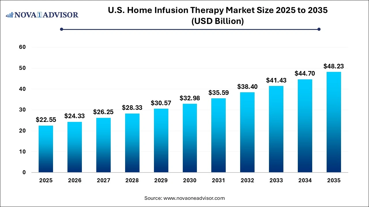 U.S. Home Infusion Therapy Market Size 2025 to 2035
