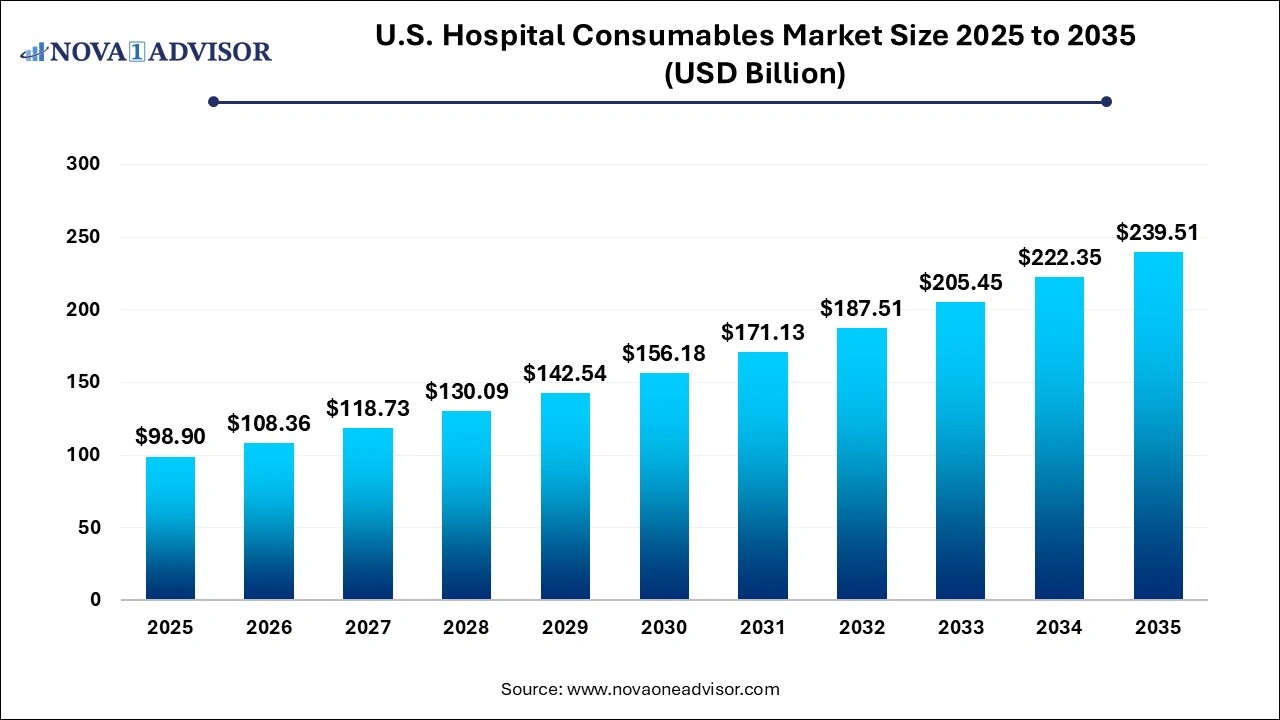 U.S. Hospital Consumables Market Size 2025 to 2035