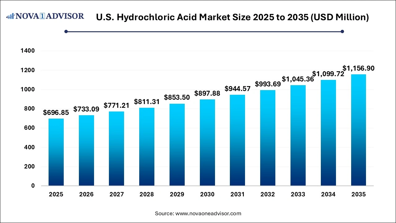 U.S. Hydrochloric Acid Market Size 2025 to 2035 U.S. Hydrochloric Acid Market Size 2025 to 2035