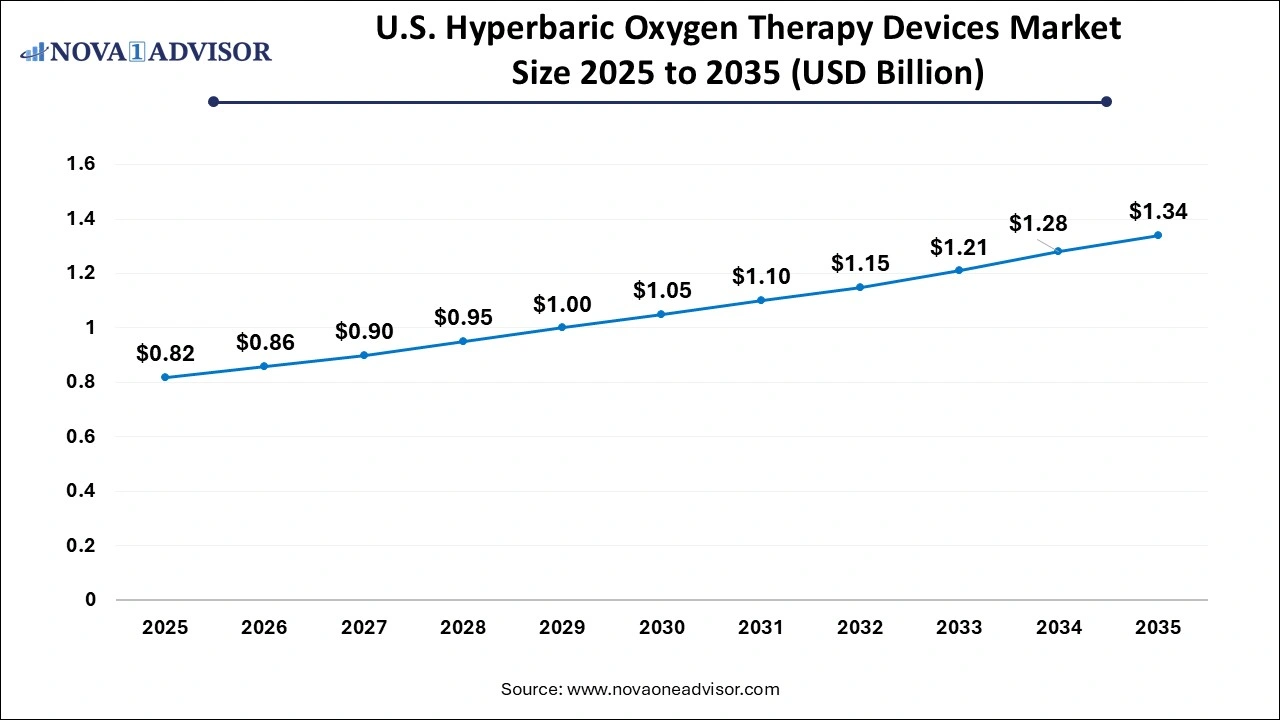 U. S. Hyperbaric Oxygen Therapy Devices Market Size 2026-2035 U. S. Hyperbaric Oxygen Therapy Devices Market Size 2026-2035