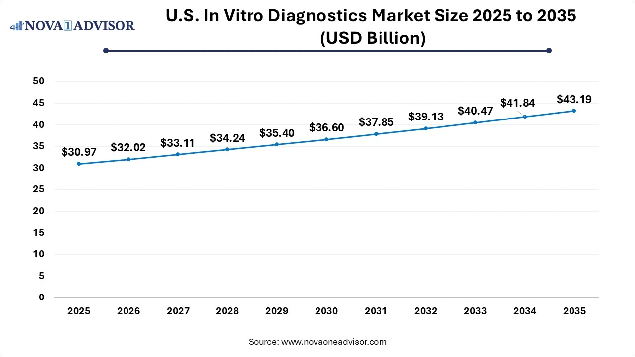 U.S. In Vitro Diagnostics Market Size 2026 to 2035