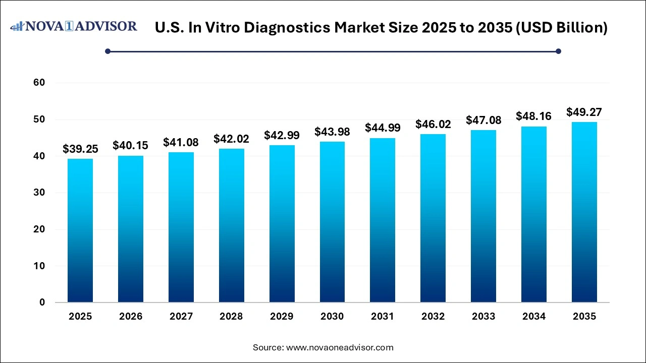 U.S. In Vitro Diagnostics Market Size 2025 to 2035 U.S. In Vitro Diagnostics Market Size 2025 to 2035