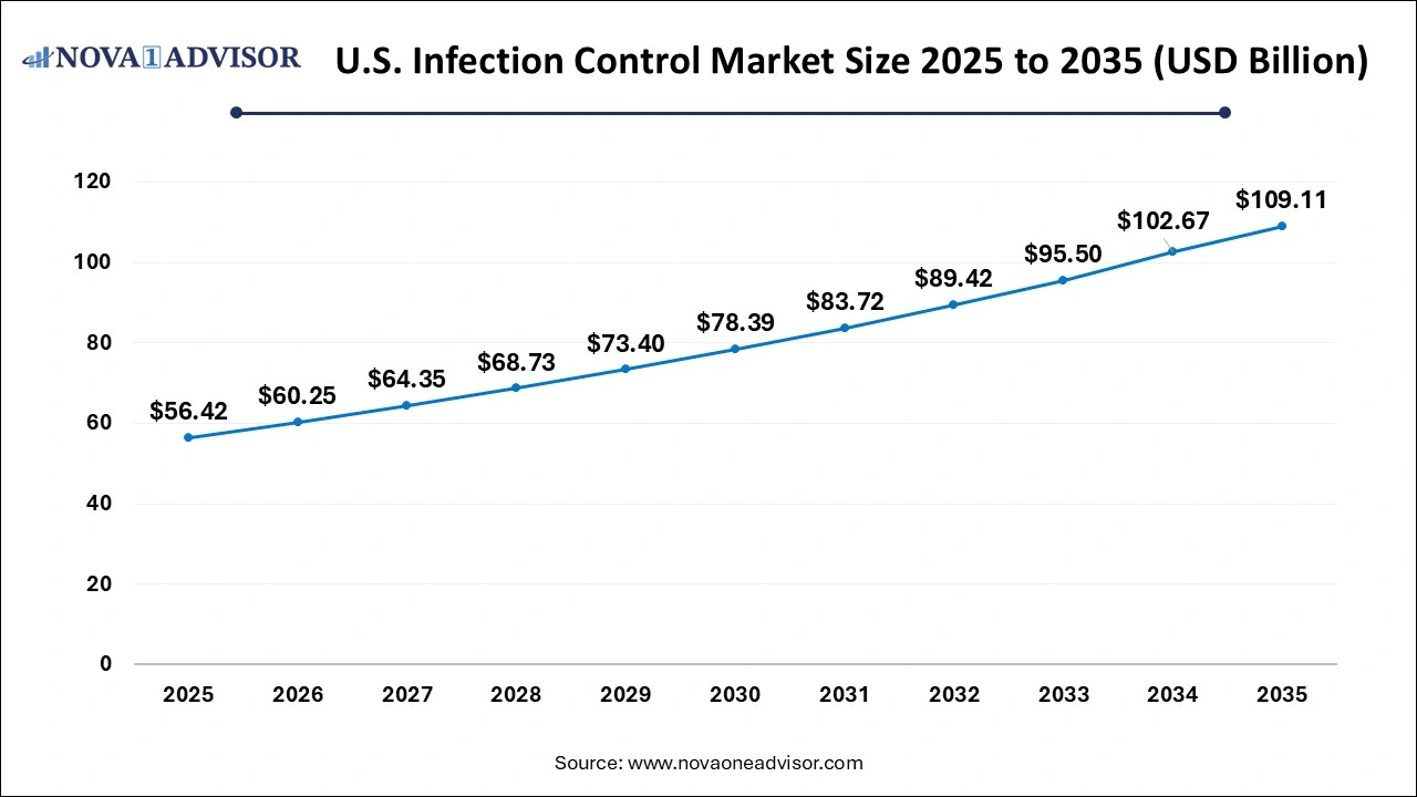 U. S. Infection Control Market Size 2026 to 2035