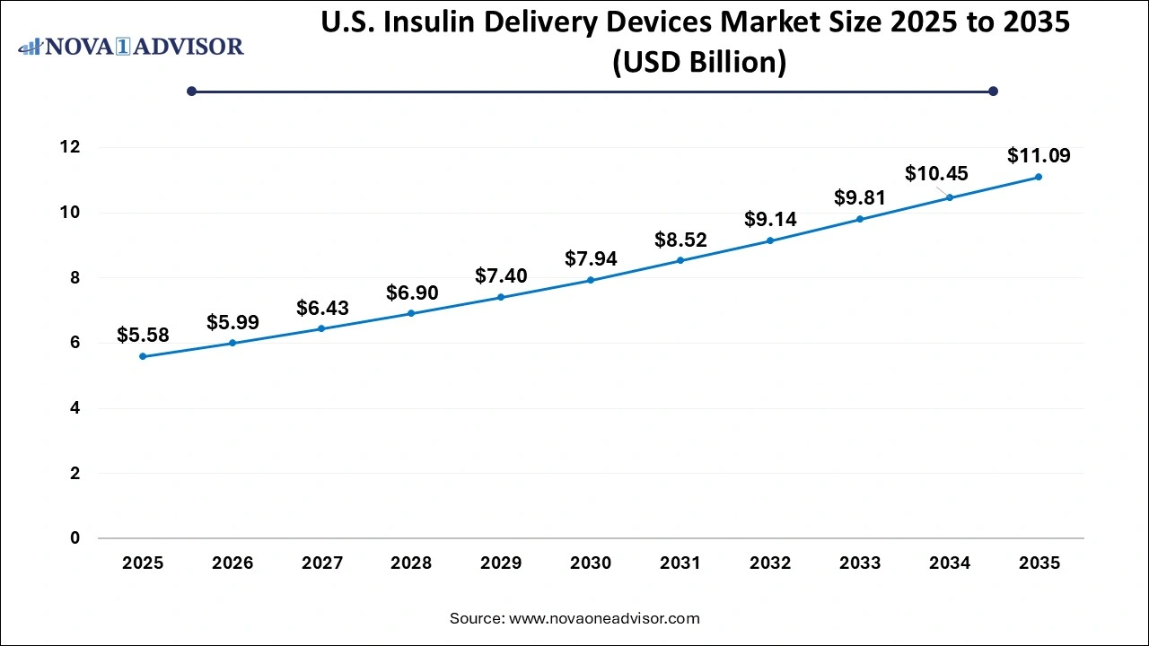 U.S. Insulin Delivery Devices Market Size 2026 to 2035 U.S. Insulin Delivery Devices Market Size 2026 to 2035