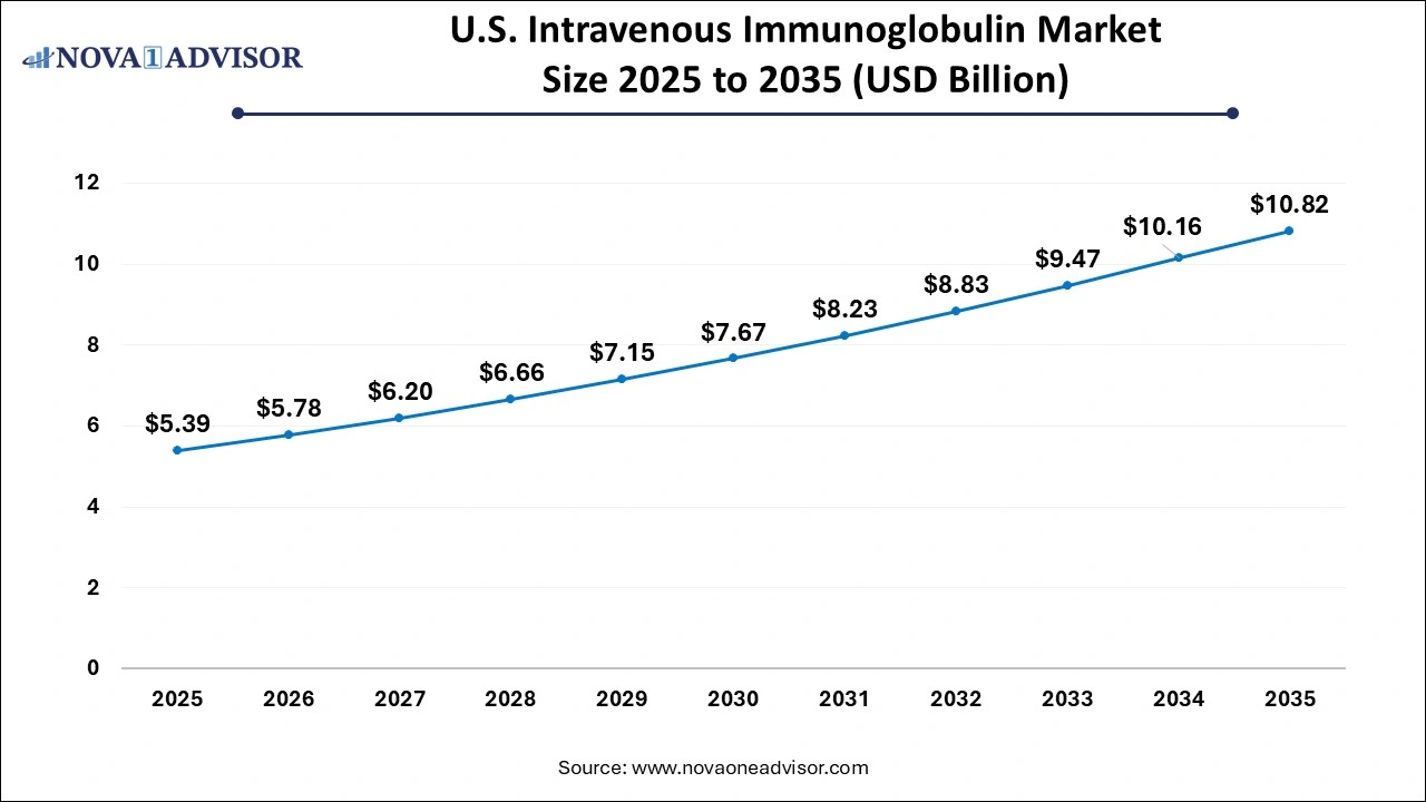 U.S. Intravenous Immunoglobulin Market Size  2026 to 2035