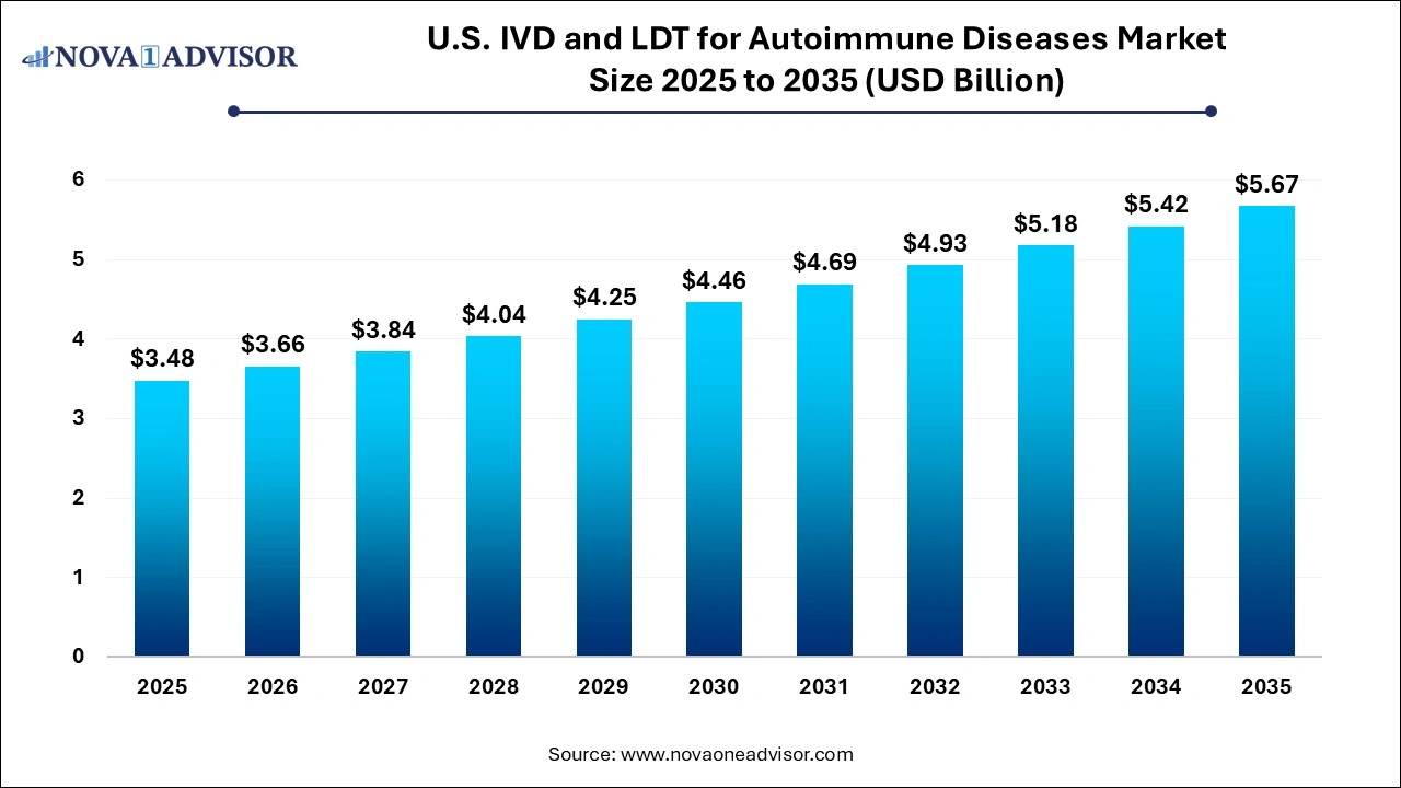 U.S. IVD and LDT For Autoimmune Diseases Market Size 2025 to 2035 U.S. IVD and LDT For Autoimmune Diseases Market Size 2025 to 2035