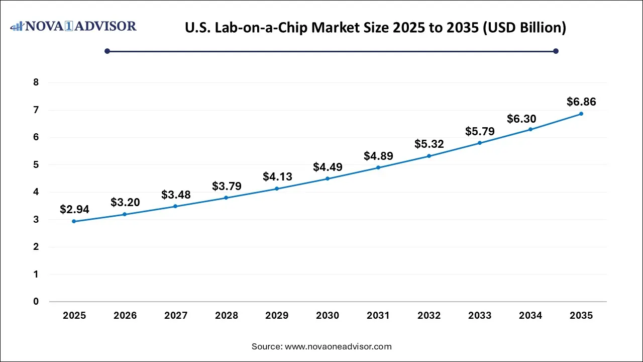 U.S. Lab-on-a-Chip Market Size 2025 To 2035