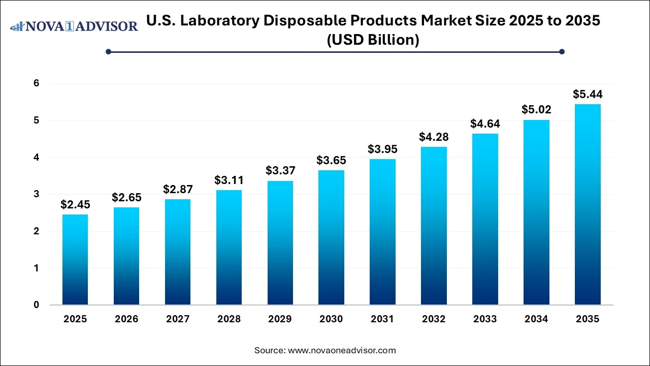 North America Ambulance Services Market Size 2025 to 2035