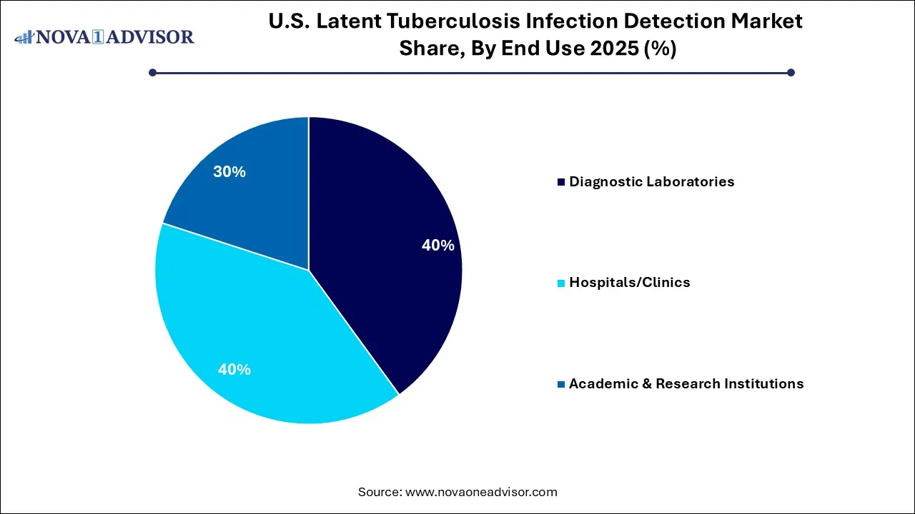 U.S. Latent Tuberculosis Infection Detection Market Share, By End Use 2025 (%)