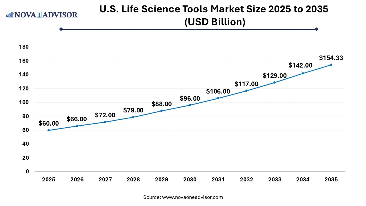 U.S. Life Science Tools Market Size 2026 to 2035