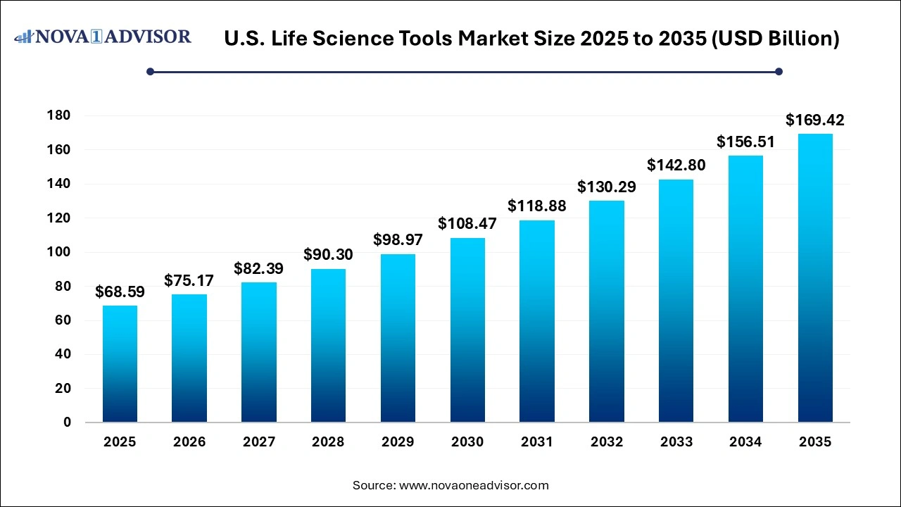 U.S. Life Science Tools Market Size 2025 to 2035