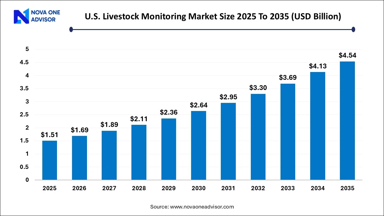 U.S. Livestock Monitoring Market Size 2025 To 2035
