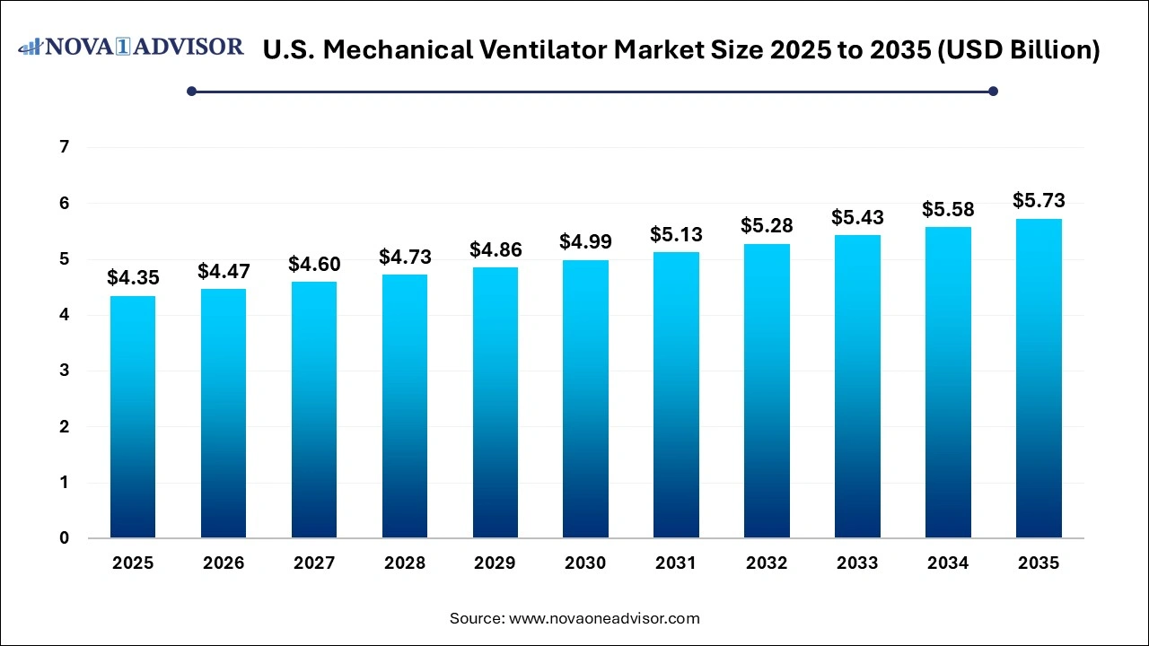 U.S. Mechanical Ventilator Market Size 2025 to 2035
