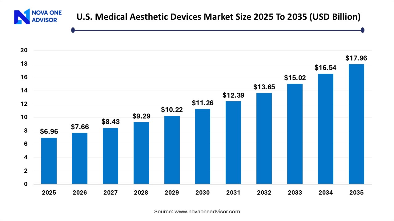 U.S Medical Aesthetic Devices Market Size 2025 To 2035 U.S Medical Aesthetic Devices Market Size 2025 To 2035