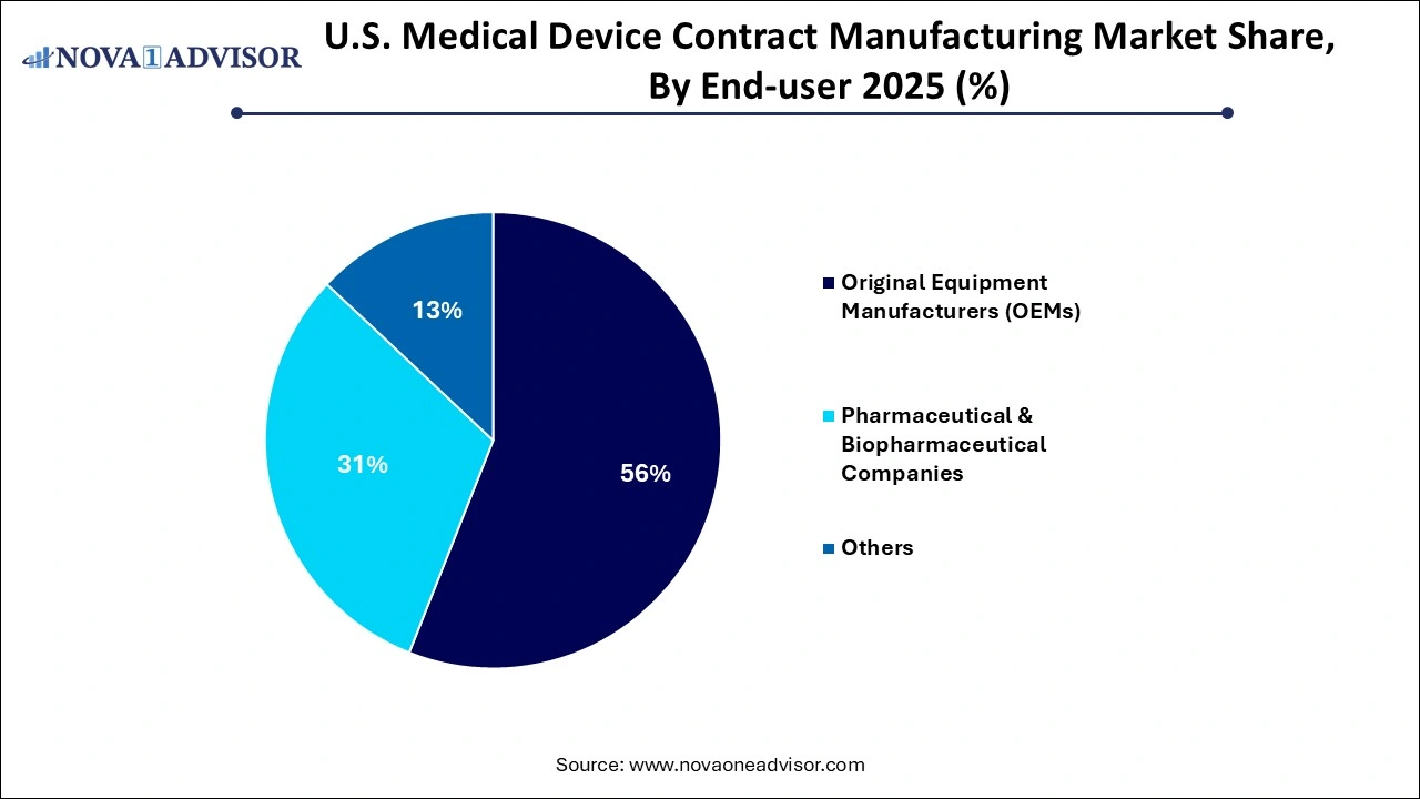 U.S. Medical Device Contract Manufacturing Market Share, By End-user U.S. Medical Device Contract Manufacturing Market Share, By End-user