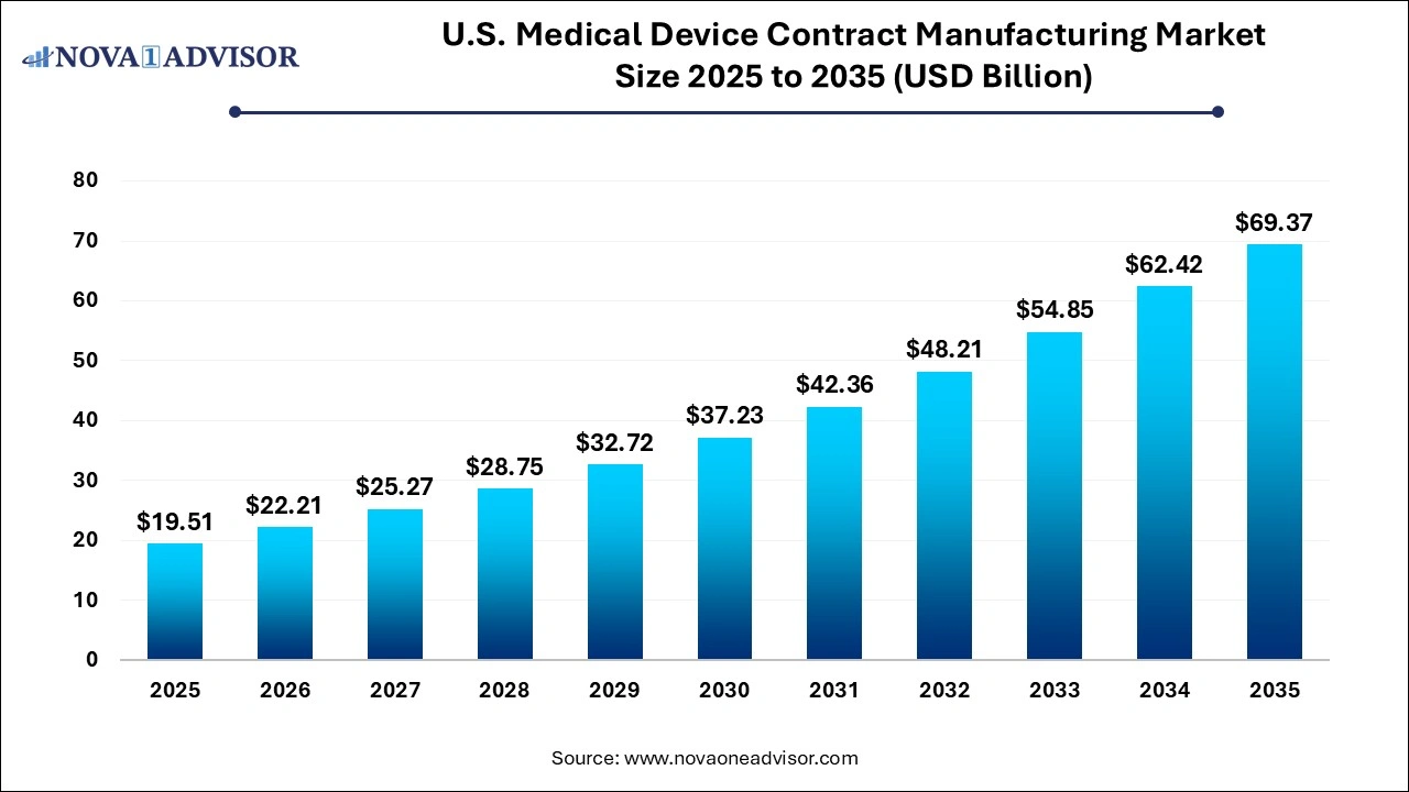 U.S. Medical Device Contract Manufacturing Market Size 2025 to 2035 U.S. Medical Device Contract Manufacturing Market Size 2025 to 2035