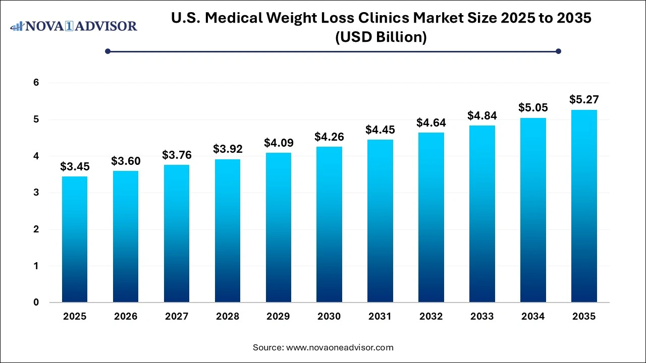 U.S. Medical Weight Loss Clinics Market Size 2025 to 2036