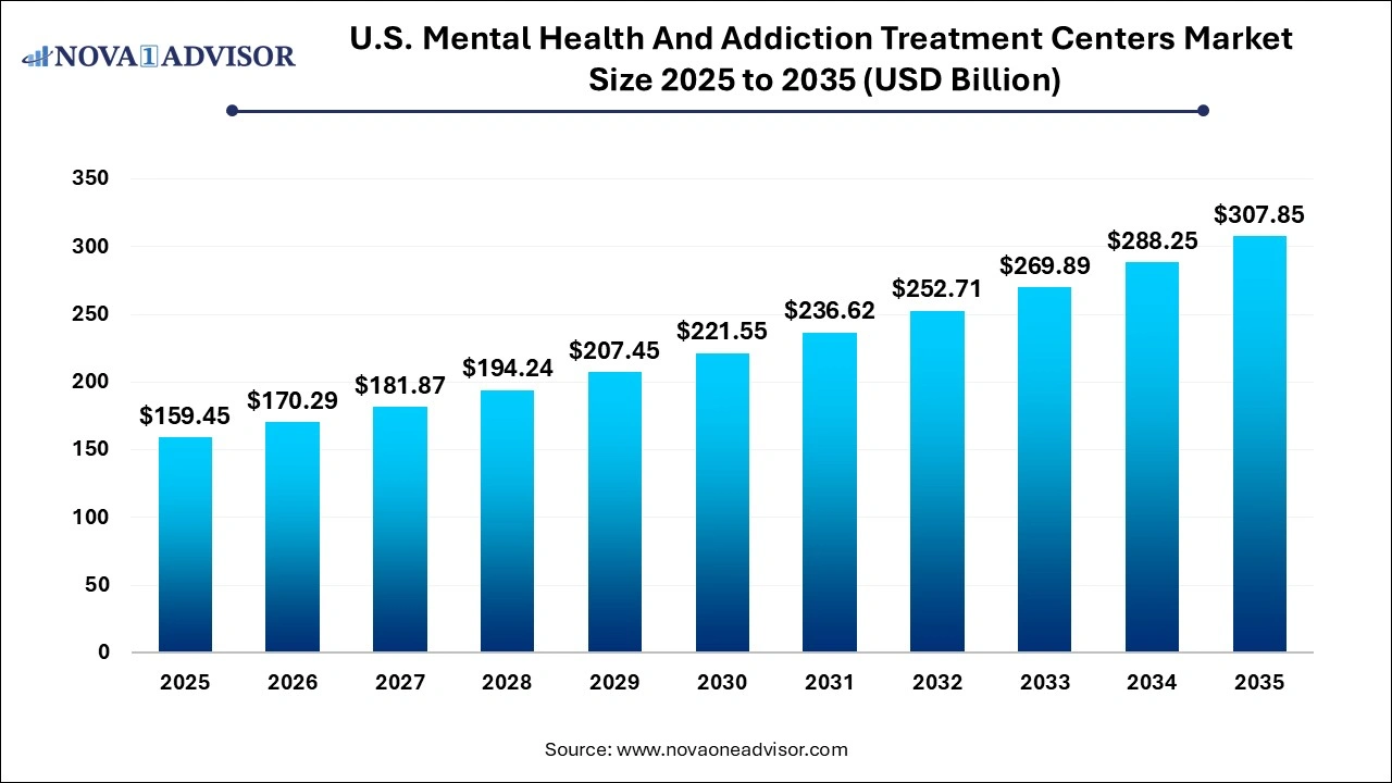 U.S. Mental Health And Addiction Treatment Centers Market Size 2025 to 2035