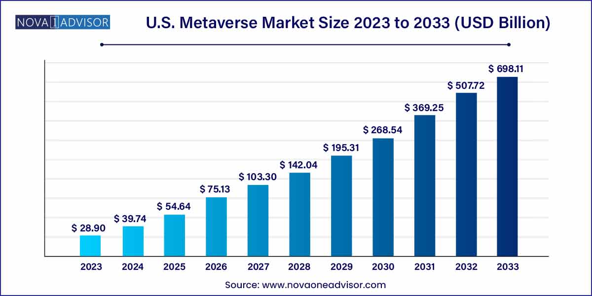 U.S. Metaverse Market Size, 2024 to 2033