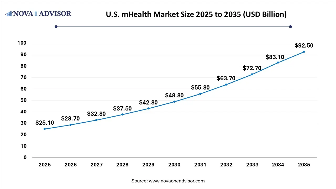 U.S. mHealth Market Size 2025 To 2035