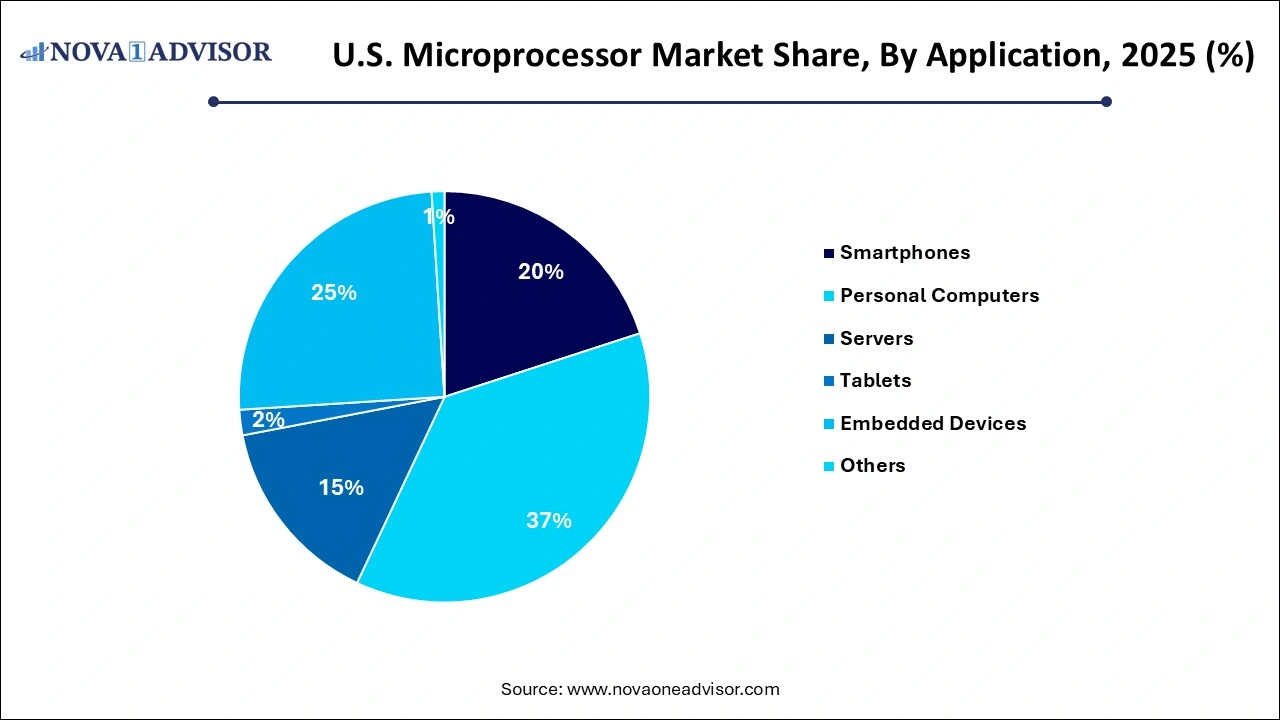 U.S. Microprocessor Market Share By Application U.S. Microprocessor Market Share By Application