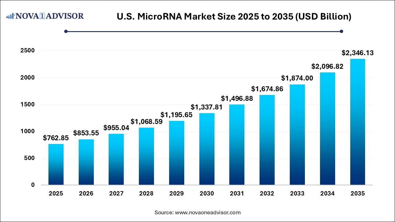 U.S. MicroRNA Market Size 2025 to 2935