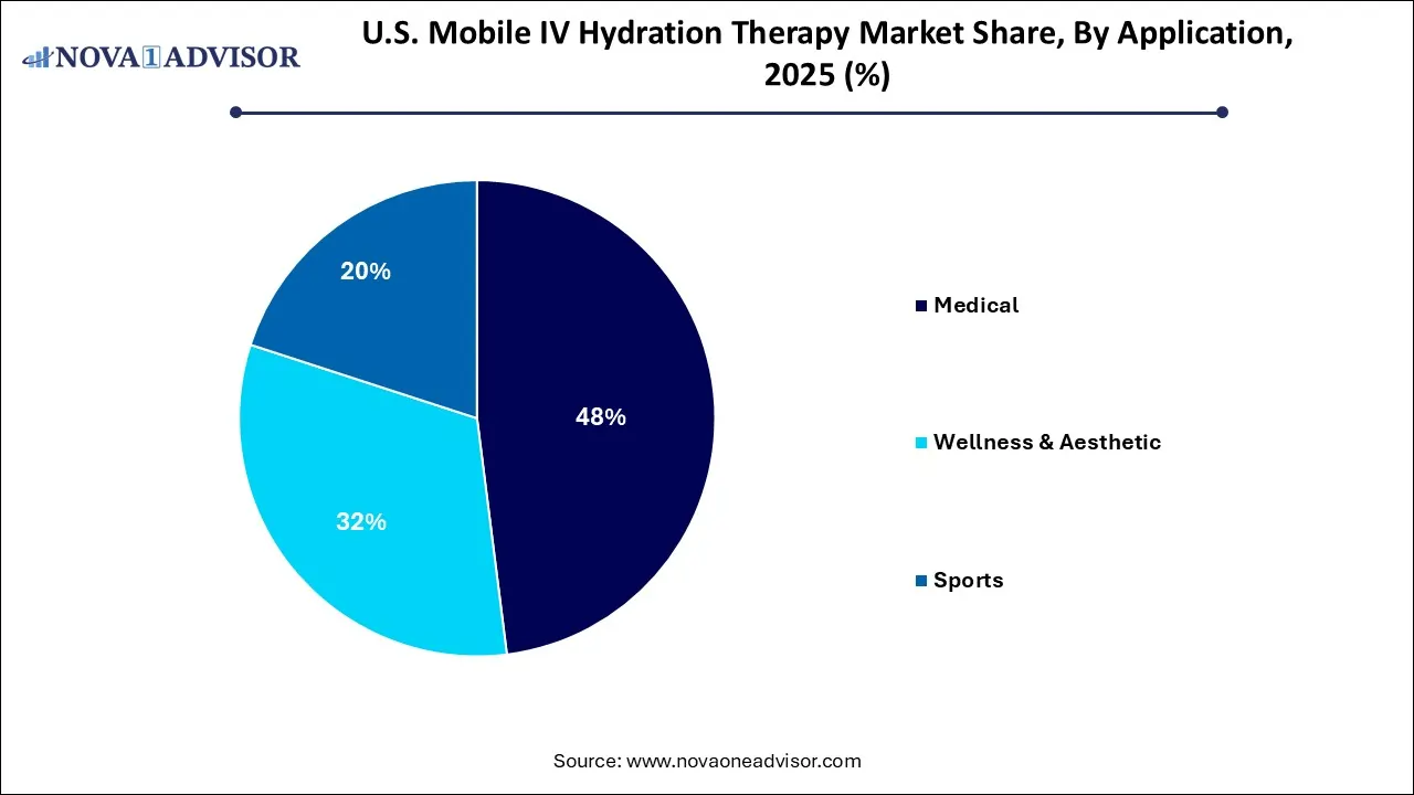 U.S. Mobile IV Hydration Therapy Market Share, By Application 2025 (%) U.S. Mobile IV Hydration Therapy Market Share, By Application 2025 (%)