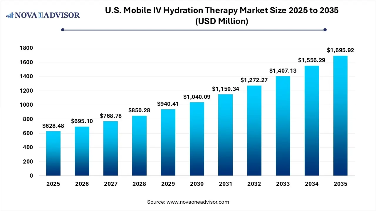 U.S. Mobile IV Hydration Therapy Market Size 2025 To 2035 U.S. Mobile IV Hydration Therapy Market Size 2025 To 2035