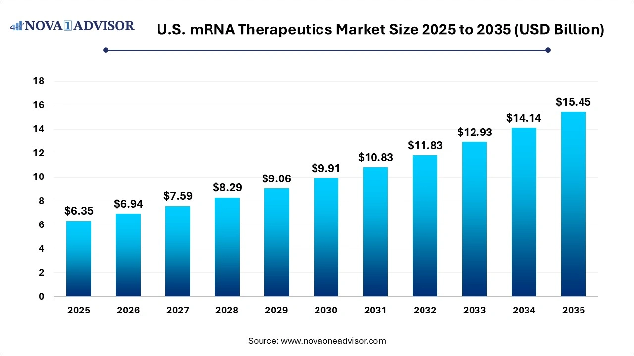 U.S. mRNA Therapeutics Market Size 2025 to 2035