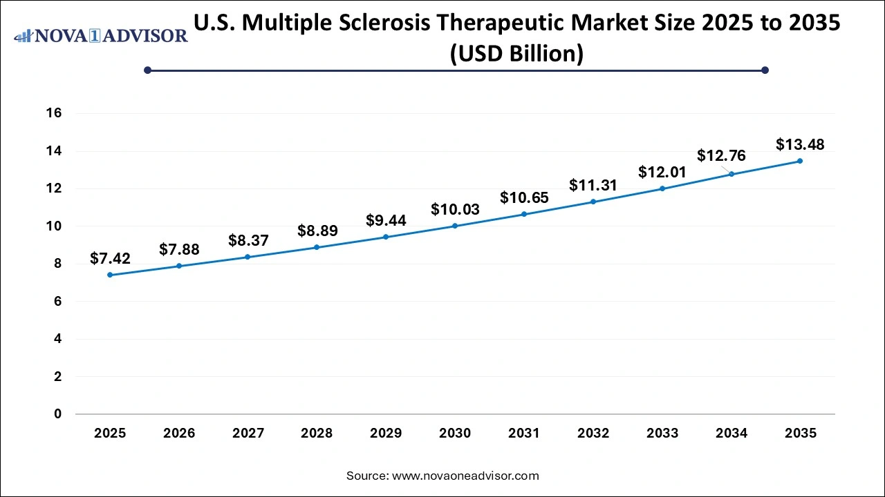 U.S. Multiple Sclerosis Therapeutic Market Size 2026 to 2035