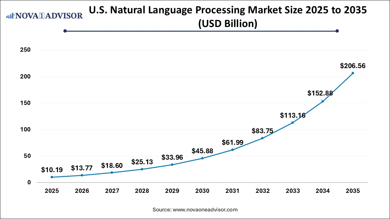 U.S. Natural Language Processing Market Size 2025 to 2035