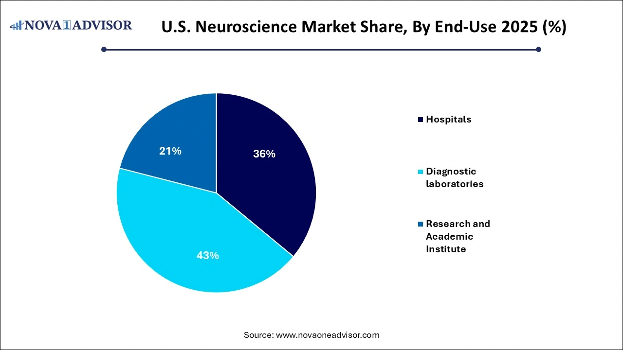 U.S. Neuroscience Market Share, By End-Use 