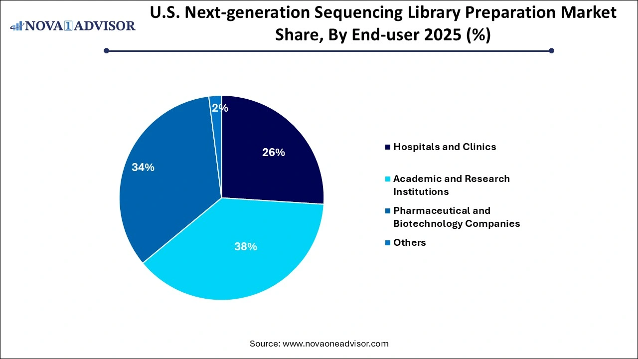 U.S. Next-generation Sequencing Library Preparation Market Share, By End-user 