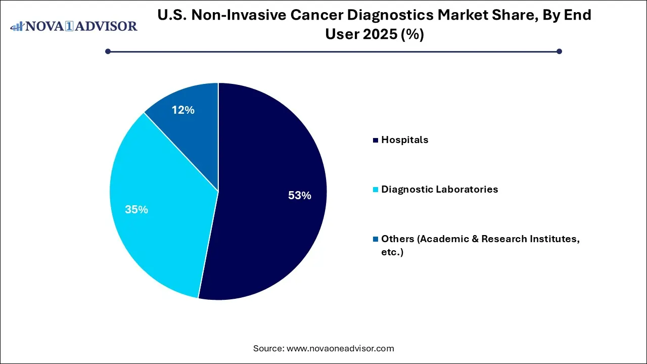 U.S. Non-Invasive Cancer Diagnostics Market Share, By End User 2025 (%) U.S. Non-Invasive Cancer Diagnostics Market Share, By End User 2025 (%)