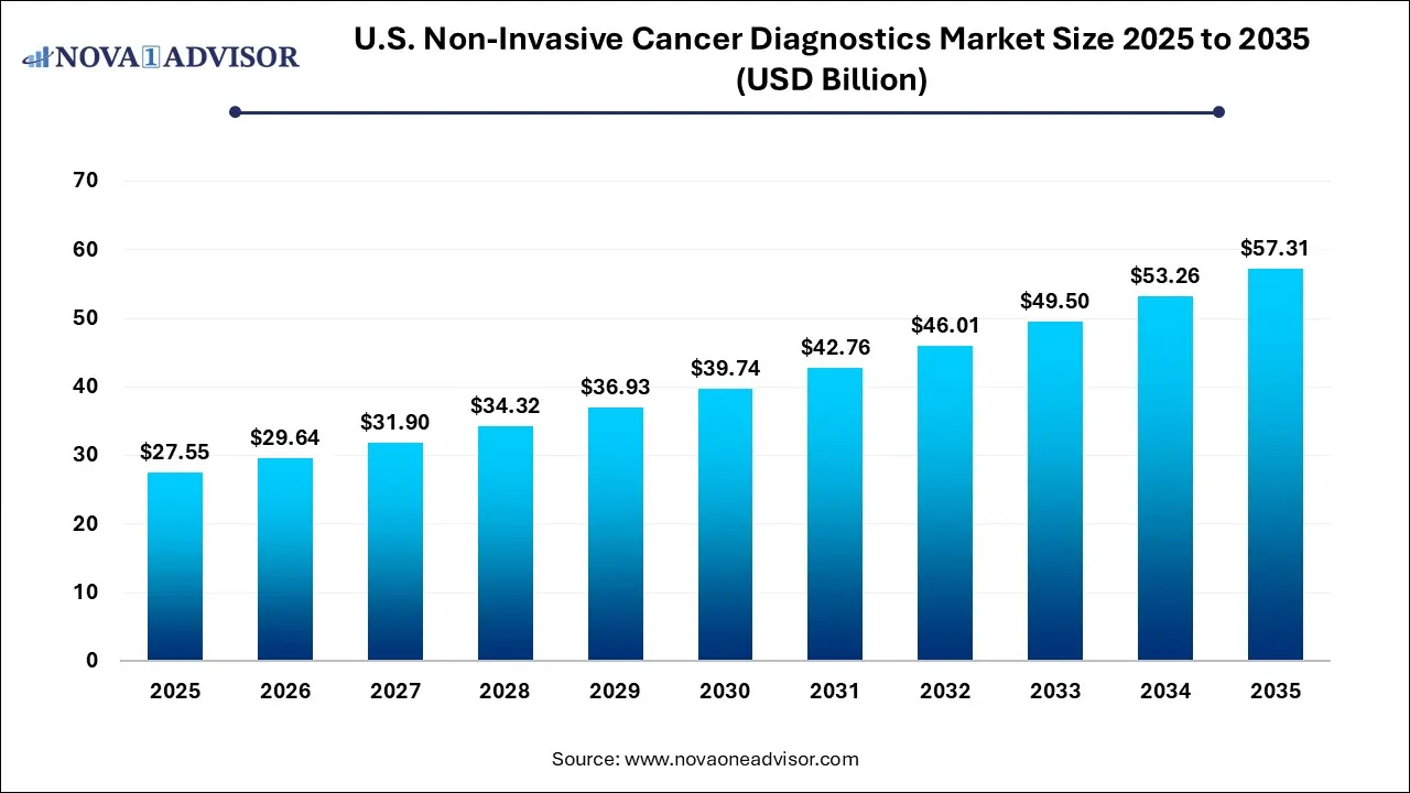 U.S. Non-Invasive Cancer Diagnostics Market Size 2025 To 2035 U.S. Non-Invasive Cancer Diagnostics Market Size 2025 To 2035