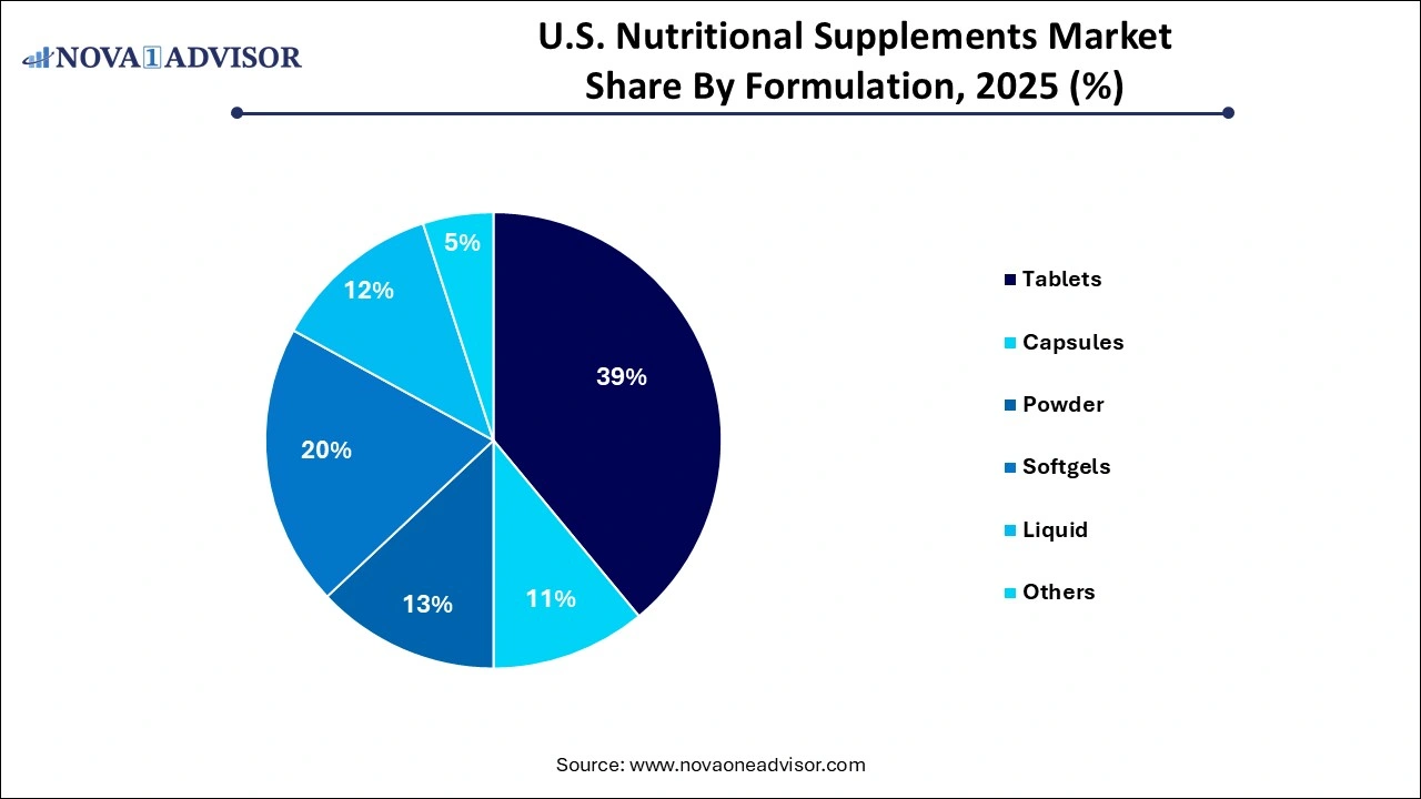 U.S. Nutritional Supplements Market Share, By Formulation U.S. Nutritional Supplements Market Share, By Formulation