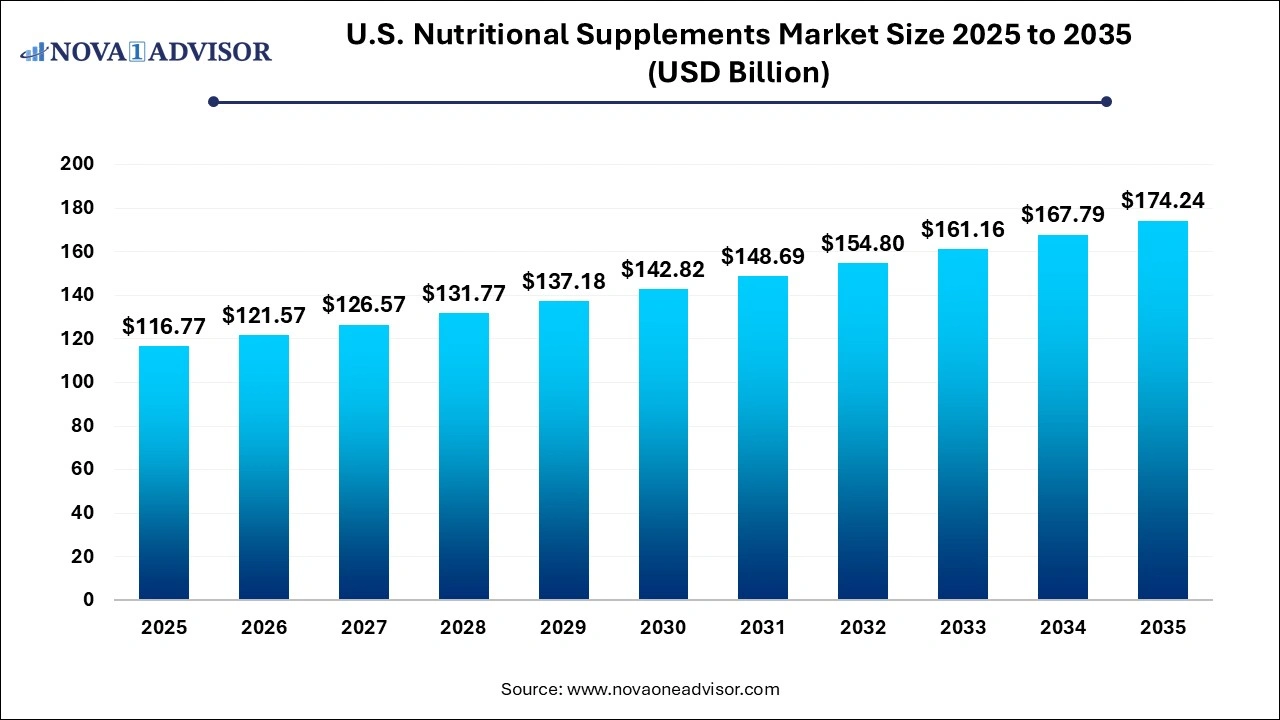 U.S. Nutritional Supplements Market Size 2026 to 2035 U.S. Nutritional Supplements Market Size 2026 to 2035