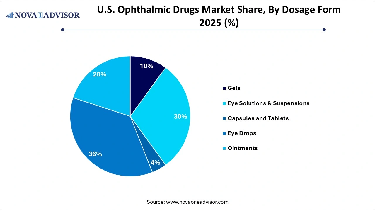 U.S. Ophthalmic Drugs Market Share, By Dosage Form