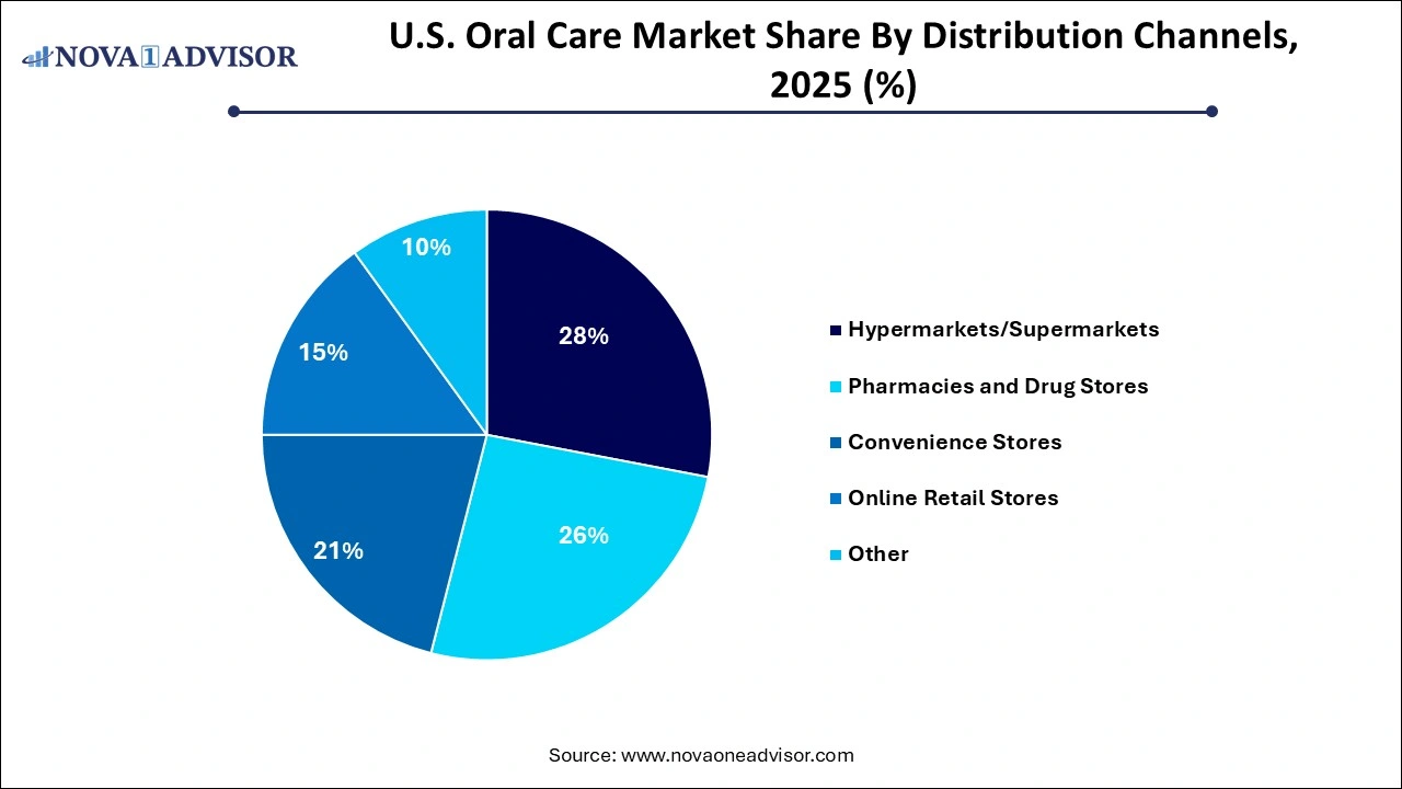 U.S. Oral Care Market Share (By Distribution Channels