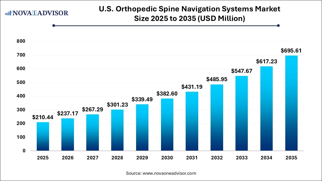 U.S. Orthopedic Spine Navigation Systems Market Size 2025 to 2035 U.S. Orthopedic Spine Navigation Systems Market Size 2025 to 2035