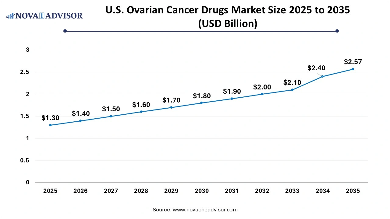 U.S. Ovarian Cancer Drugs Market Size 2026 to 2035