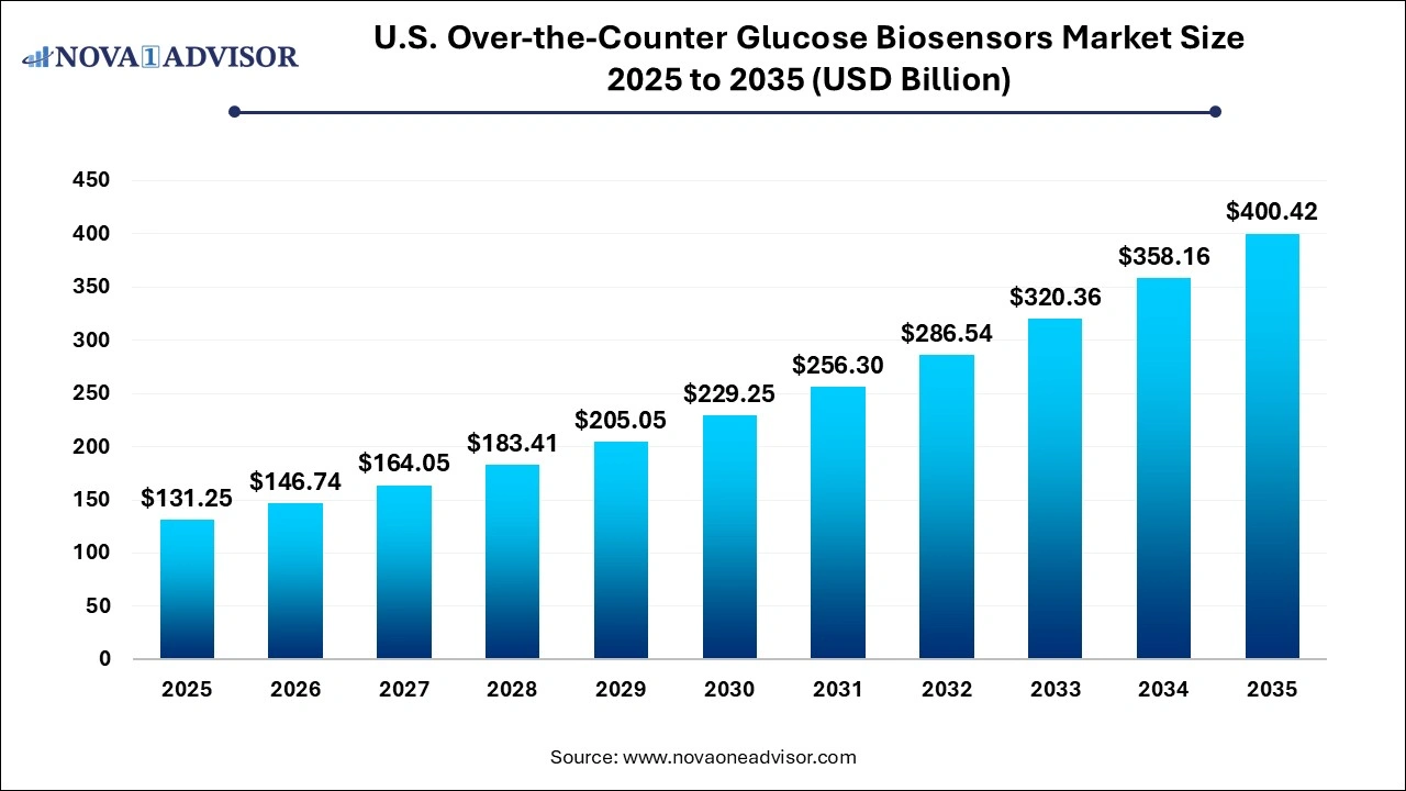 U.S. Over-the-Counter Glucose Biosensors Market Size 2025 to 2035
