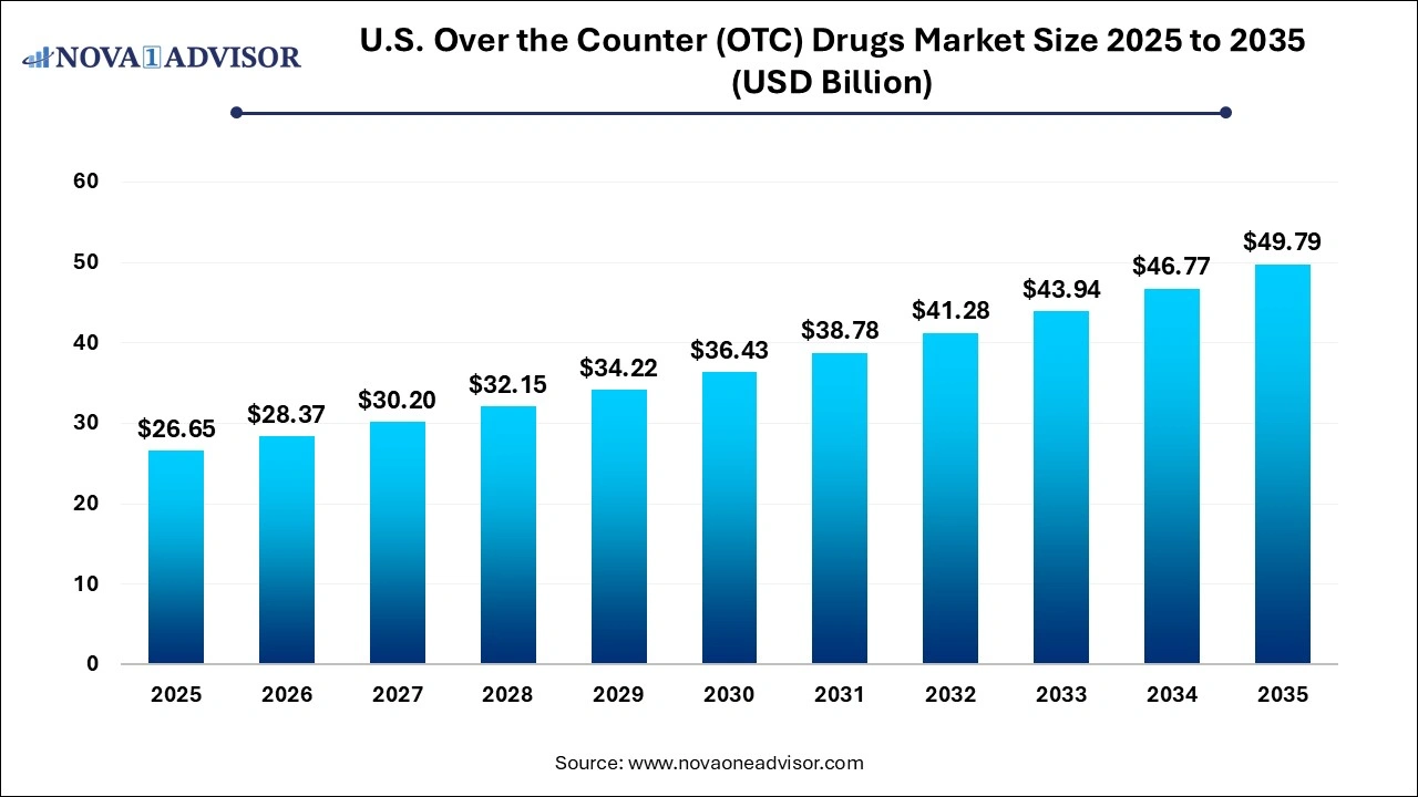 U.S. Over the Counter (OTC) Drugs Market Size 2025 to 2035 
