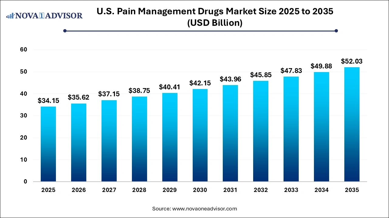 U.S. Pain Management Drugs Market Size 2025 to 2035 U.S. Pain Management Drugs Market Size 2025 to 2035