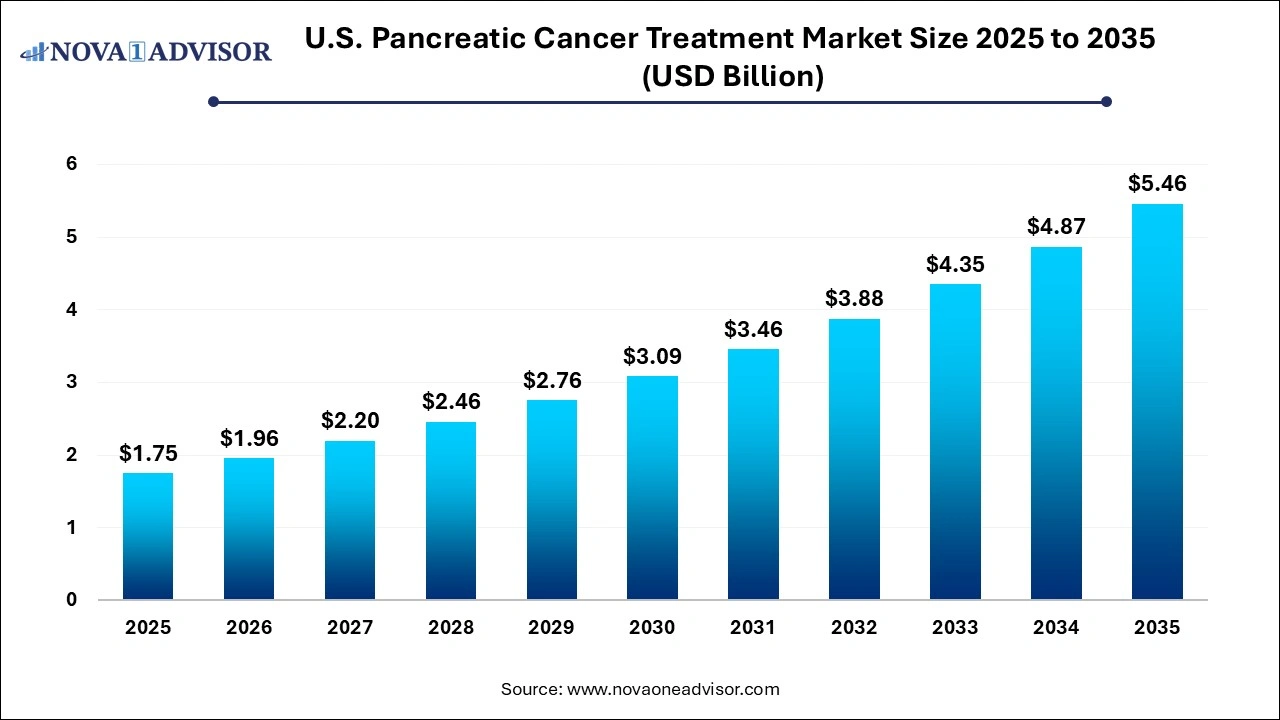 U.S. Pancreatic Cancer Treatment Market Size 2025 to 3035